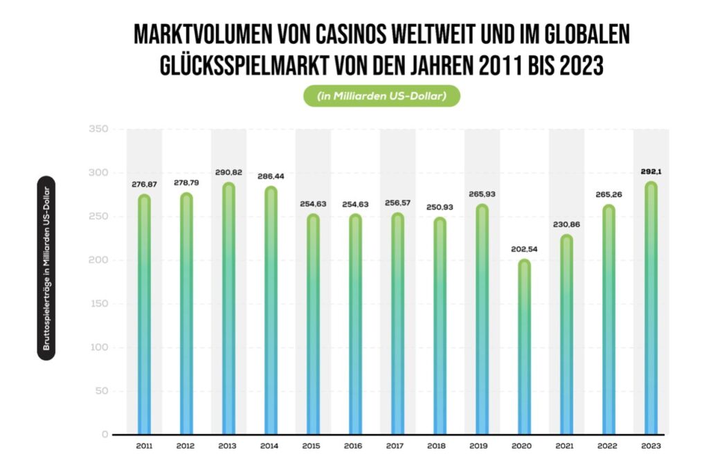 Marktvolumen von Casinos